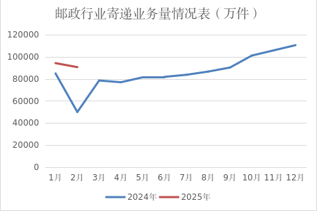 博彩平台-正规的博彩平台
公布2025年2月邮政行业...